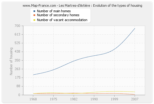 Les Martres-d'Artière : Evolution of the types of housing
